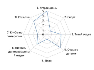 1. Аттракционы 
5 
4 
3 
2 
1 
0 
2. Спорт 
3. Тихий отдых 
4. Отдых с 
детьми 
5. Пляж 
8. События 
7. Клубы по 
интересам 
6. Пикник, 
долговременны 
й отдых 
 