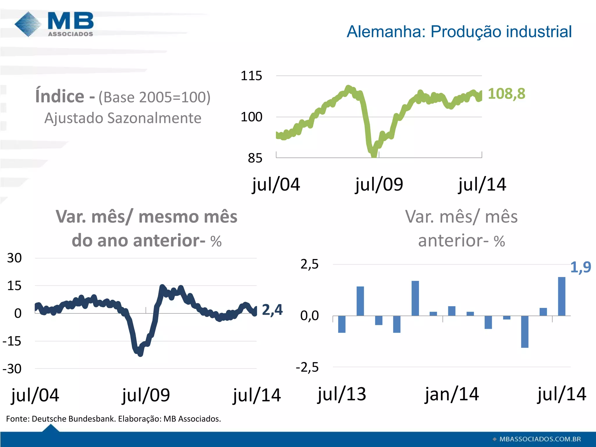 2,4 
-30 
-15 
0 
15 
30 
jul/04 jul/09 jul/14 
108,8 
85 
100 
115 
jul/04 jul/09 jul/14 
Alemanha: Produção industrial 
Índice - (Base 2005=100) 
Ajustado Sazonalmente 
Fonte: Deutsche Bundesbank. Elaboração: MB Associados. 
Var. mês/ mesmo mês 
do ano anterior- % 
Var. mês/ mês 
anterior- % 
1,9 
-2,5 
0,0 
2,5 
jul/13 jan/14 jul/14 
 