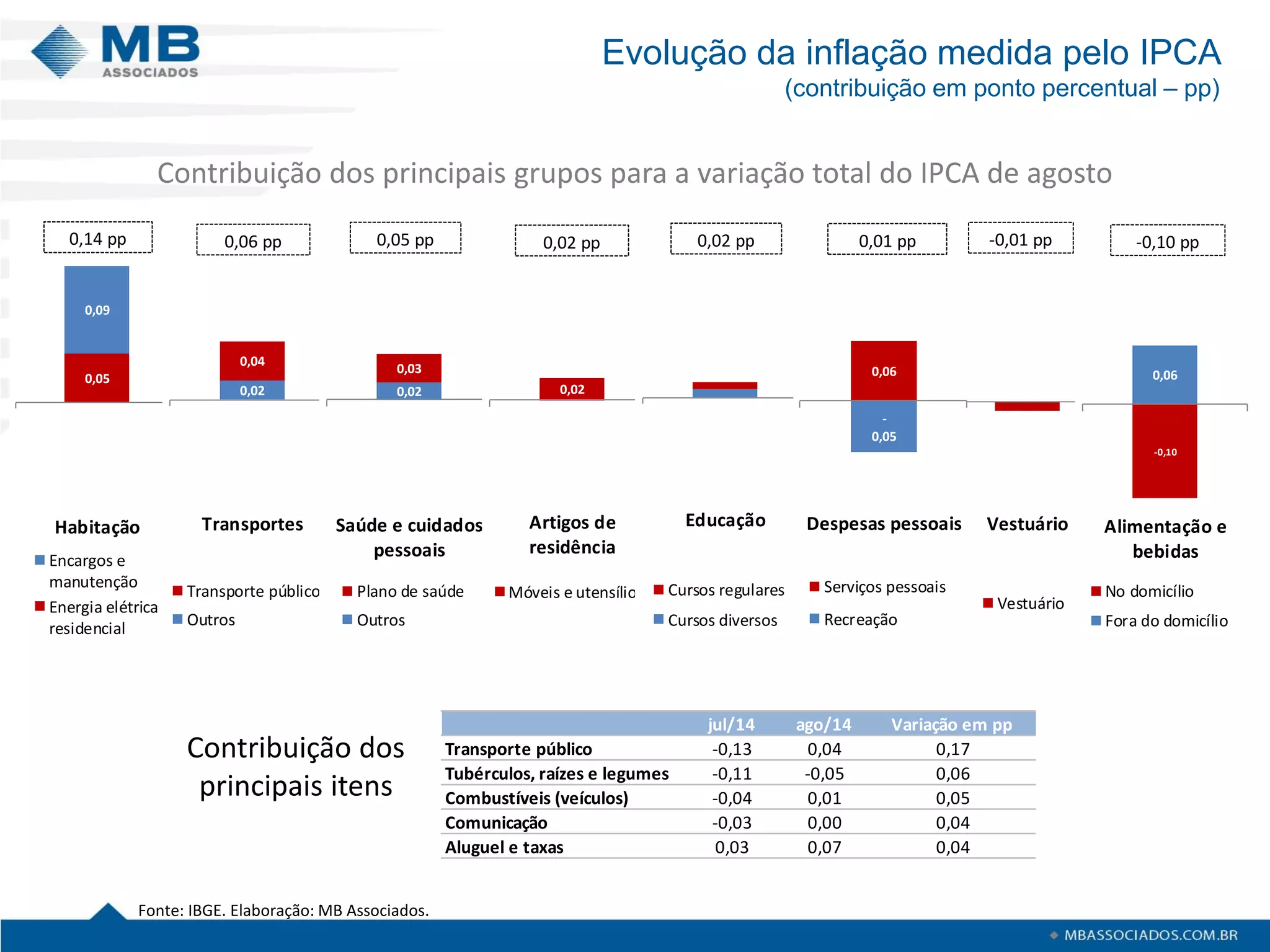 Evolução da inflação medida pelo IPCA 
(contribuição em ponto percentual – pp) 
Fonte: IBGE. Elaboração: MB Associados. 17 
Contribuição dos principais grupos para a variação total do IPCA de agosto 
0,09 
0,05 
-0,10 
-0,05 
0,00 
0,05 
0,10 
0,15 
Habitação 
Encargos e 
manutenção 
Energia elétrica 
residencial 
0,14 pp 
0,04 
0,02 
-0,10 
-0,05 
0,00 
0,05 
0,10 
0,15 
Transportes 
Transporte público 
Outros 
0,06 pp 
0,03 
0,02 
-0,10 
-0,05 
0,00 
0,05 
0,10 
0,15 
Saúde e cuidados 
pessoais 
Plano de saúde 
Outros 
0,05 pp 
0,02 
-0,10 
-0,05 
0,00 
0,05 
0,10 
0,15 
Artigos de 
residência 
Móveis e utensílios 
0,02 pp 
-0,10 
-0,05 
0,00 
0,05 
0,10 
0,15 
Educação 
Cursos regulares 
Cursos diversos 
0,02 pp 
-0,10 
-0,05 
0,00 
0,05 
0,10 
0,15 
Vestuário 
Vestuário 
-0,01 pp 
0,06 
-0,10 
-0,10 
-0,05 
0,00 
0,05 
0,10 
0,15 
Alimentação e 
bebidas 
No domicílio 
Fora do domicílio 
-0,10 pp 
Contribuição dos 
principais itens 
jul/14 ago/14 Variação em pp 
Transporte público -0,13 0,04 0,17 
Tubérculos, raízes e legumes -0,11 -0,05 0,06 
Combustíveis (veículos) -0,04 0,01 0,05 
Comunicação -0,03 0,00 0,04 
Aluguel e taxas 0,03 0,07 0,04 
- 
0,05 
0,06 
-0,10 
-0,05 
0,00 
0,05 
0,10 
0,15 
Despesas pessoais 
Serviços pessoais 
Recreação 
0,01 pp 
 