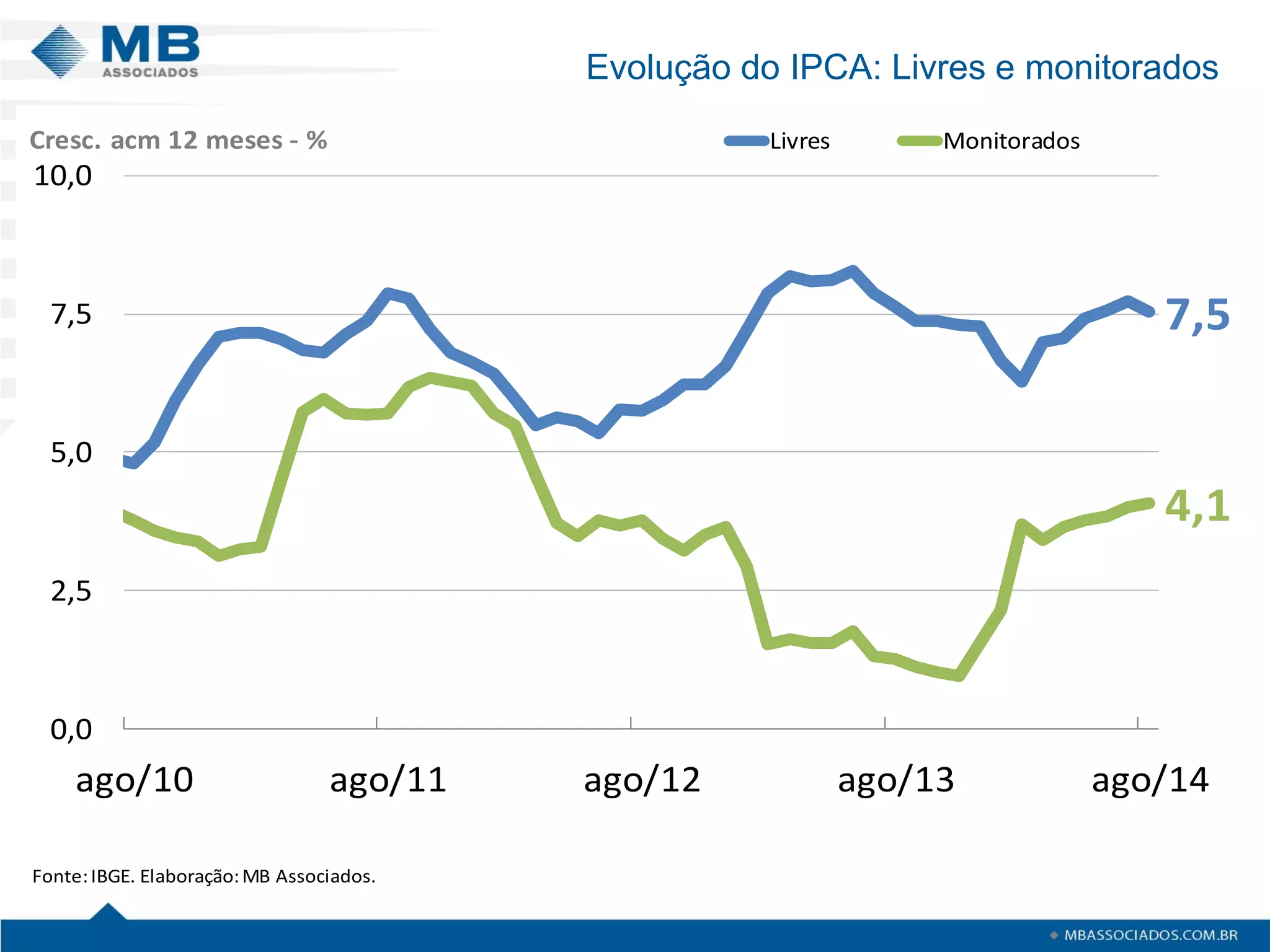 Evolução do IPCA: Livres e monitorados 
7,54,10,02,55,07,510,0ago/10ago/11ago/12ago/13ago/14LivresMonitoradosFonte: IBGE. Elaboração: MB Associados. Cresc.acm 12 meses -%  
