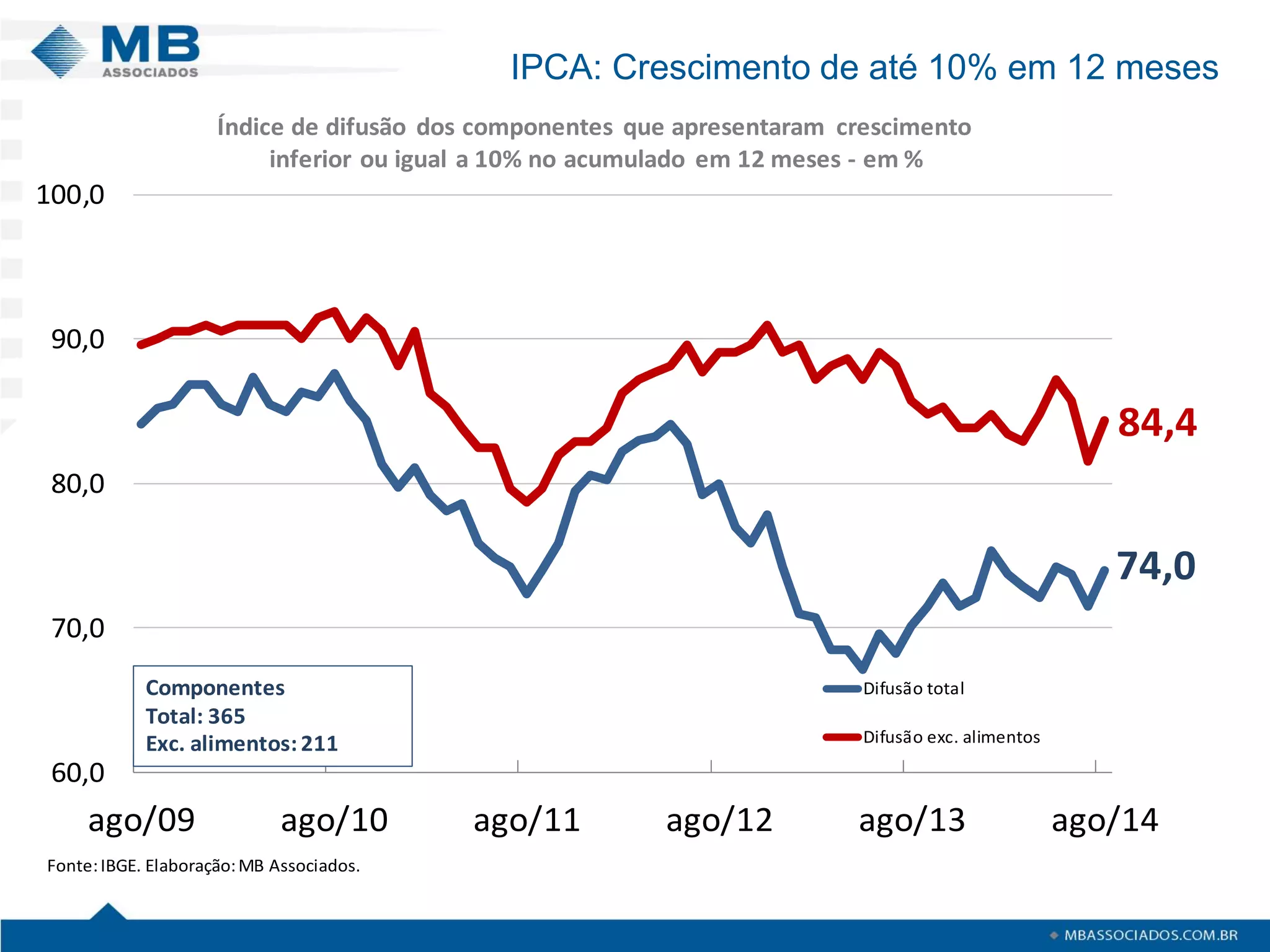 IPCA: Crescimento de até 10% em 12 meses 
74,084,460,070,080,090,0100,0ago/09ago/10ago/11ago/12ago/13ago/14Difusão totalDifusão exc. alimentosFonte: IBGE. Elaboração: MB Associados. Índice de difusão dos componentes que apresentaram crescimentoinferior ou igual a10% no acumulado em 12 meses -em % ComponentesTotal: 365Exc. alimentos: 211  