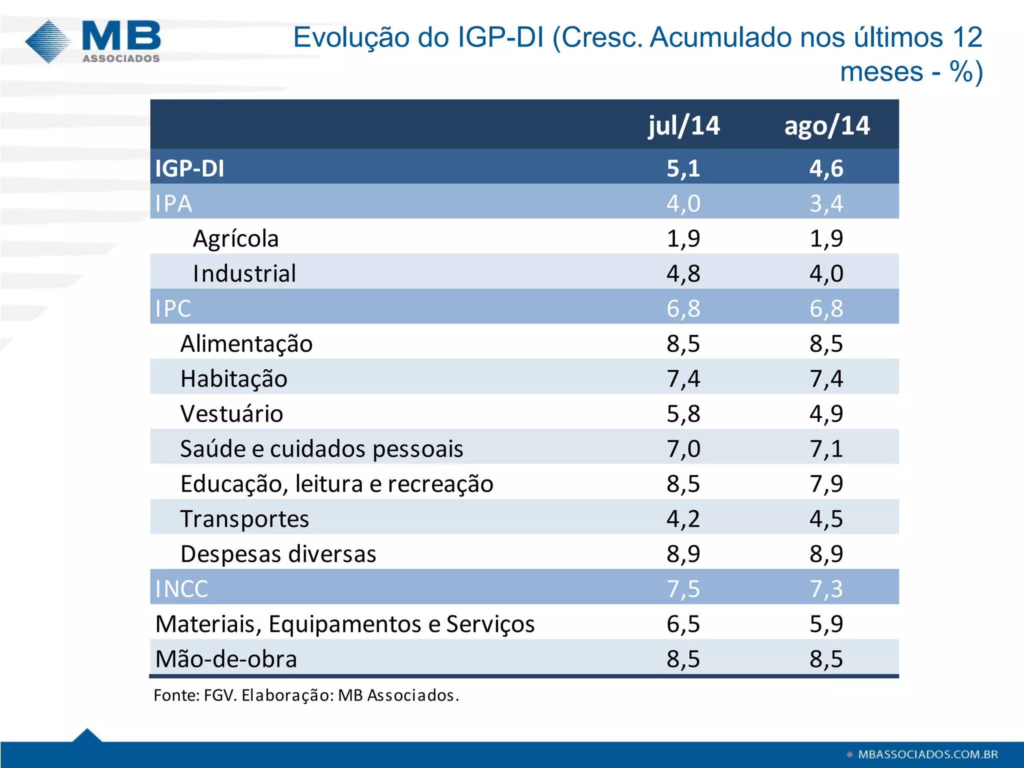 Evolução do IGP-DI (Cresc. Acumulado nos últimos 12 meses - %) 
jul/14ago/14IGP-DI5,14,6IPA4,03,4Agrícola1,91,9Industrial4,84,0IPC6,86,8Alimentação 8,58,5Habitação 7,47,4Vestuário 5,84,9Saúde e cuidados pessoais 7,07,1Educação, leitura e recreação 8,57,9Transportes 4,24,5Despesas diversas 8,98,9INCC7,57,3Materiais, Equipamentos e Serviços6,55,9Mão-de-obra8,58,5Fonte: FGV. Elaboração: MB Associados.  