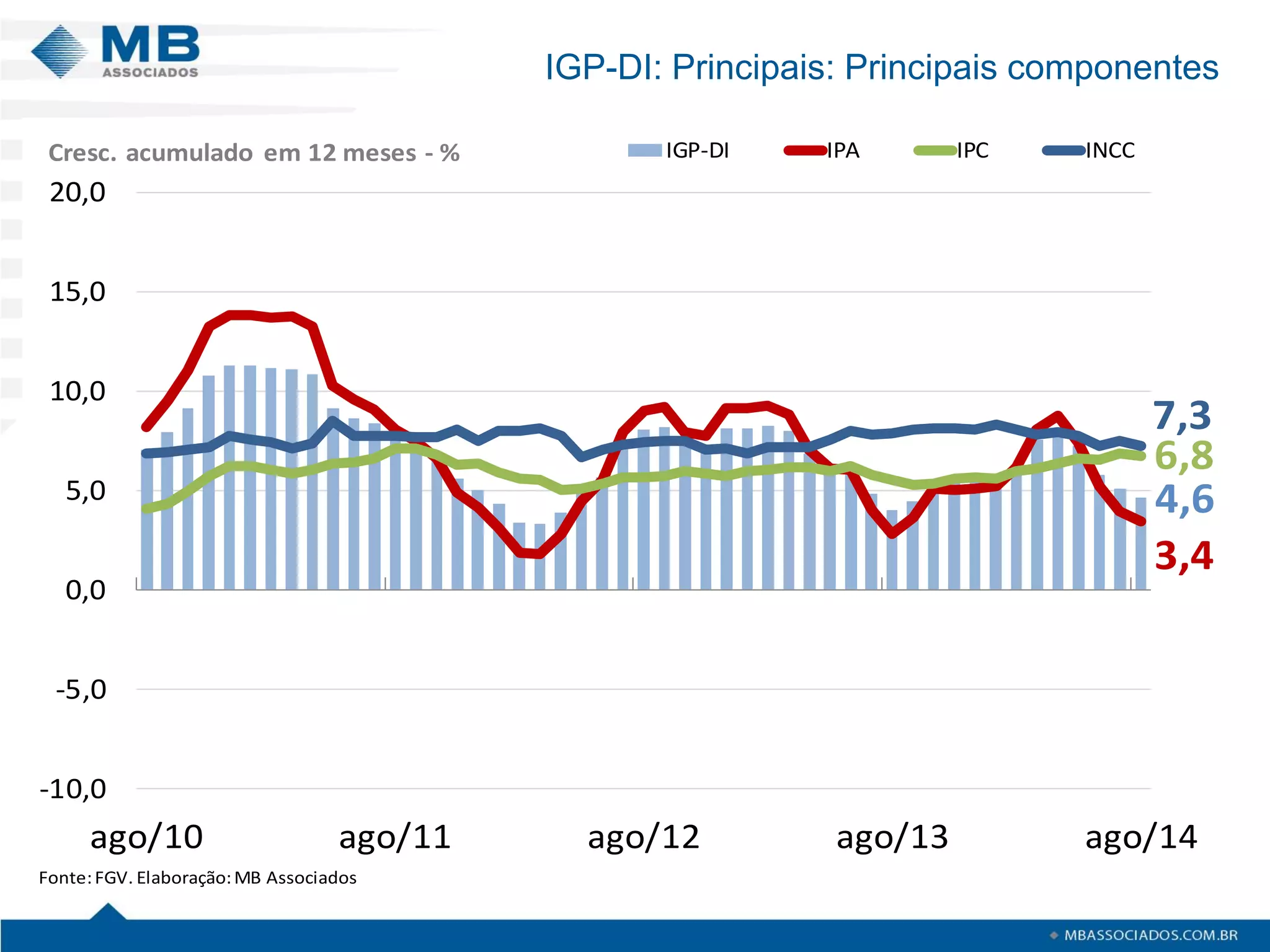 IGP-DI: Principais: Principais componentes 
4,63,46,87,3-10,0-5,00,05,010,015,020,0ago/10ago/11ago/12ago/13ago/14IGP-DIIPAIPCINCCFonte: FGV.Elaboração: MB AssociadosCresc. acumulado em 12 meses -%  