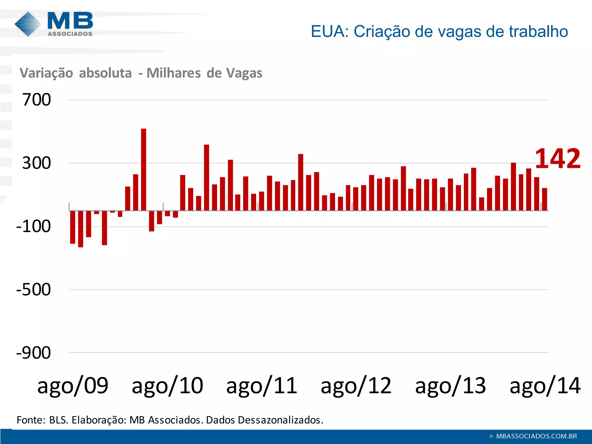 EUA: Criação de vagas de trabalho 
142-900-500-100300700ago/09ago/10ago/11ago/12ago/13ago/14Fonte: BLS. Elaboração: MB Associados. Dados Dessazonalizados. Variação absoluta -Milhares de Vagas  