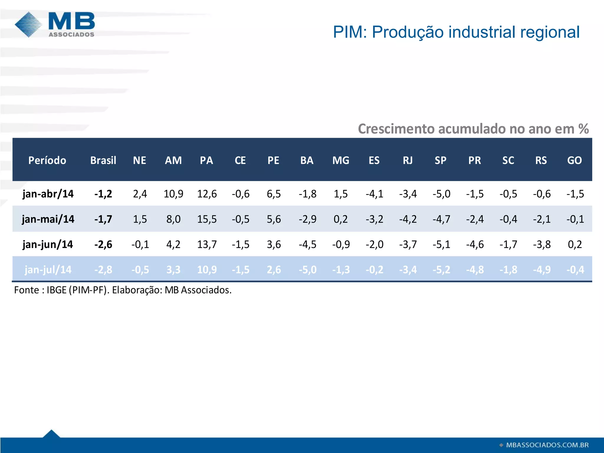 PIM: Produção industrial regional 
Crescimento acumulado no ano em % PeríodoBrasilNEAMPACEPEBAMGESRJSPPRSCRSGOjan-abr/14-1,22,410,912,6-0,66,5-1,81,5-4,1-3,4-5,0-1,5-0,5-0,6-1,5jan-mai/14-1,71,58,015,5-0,55,6-2,90,2-3,2-4,2-4,7-2,4-0,4-2,1-0,1jan-jun/14-2,6-0,14,213,7-1,53,6-4,5-0,9-2,0-3,7-5,1-4,6-1,7-3,80,2jan-jul/14-2,8-0,53,310,9-1,52,6-5,0-1,3-0,2-3,4-5,2-4,8-1,8-4,9-0,4Fonte : IBGE (PIM-PF). Elaboração: MB Associados.  
