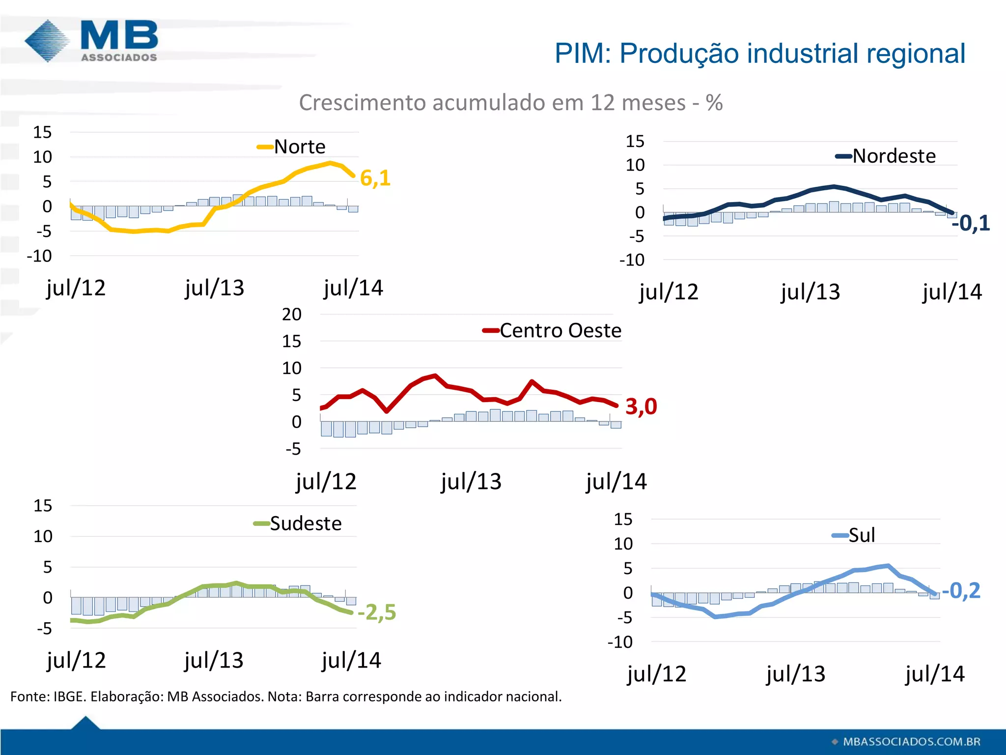 -0,2 
-10 
-5 
0 
5 
10 
15 
jul/12 jul/13 jul/14 
Sul 
-2,5 
-5 
0 
5 
10 
15 
jul/12 jul/13 jul/14 
Sudeste 
3,0 
-5 
0 
5 
10 
15 
20 
jul/12 jul/13 jul/14 
Centro Oeste 
6,1 
-10 
-5 
0 
5 
10 
15 
jul/12 jul/13 jul/14 
Norte 
-0,1 
-10 
-5 
0 
5 
10 
15 
jul/12 jul/13 jul/14 
Nordeste 
Fonte: IBGE. Elaboração: MB Associados. Nota: Barra corresponde ao indicador nacional. 
Crescimento acumulado em 12 meses - % 
PIM: Produção industrial regional 
 