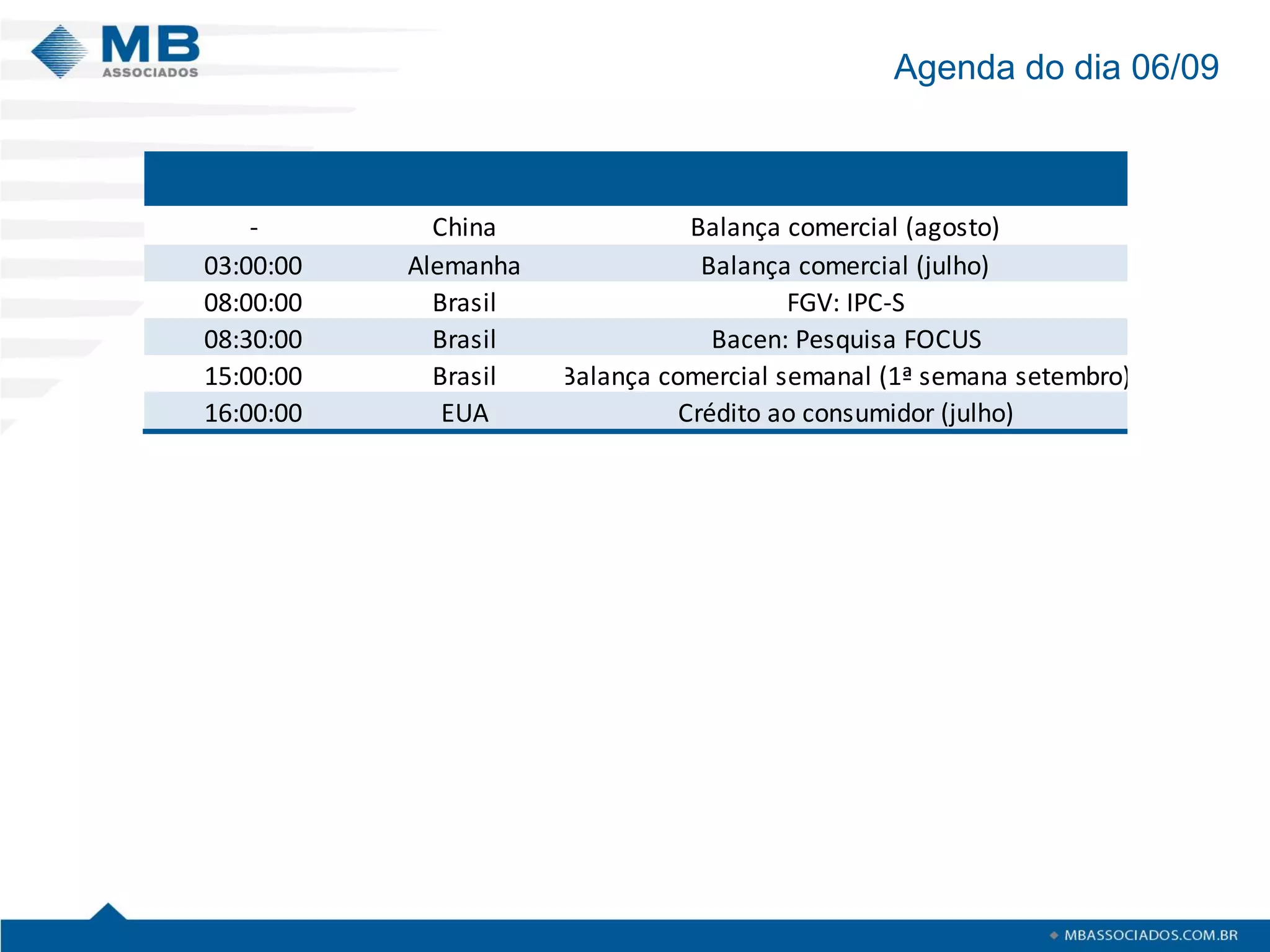 Agenda do dia 06/09 
-ChinaBalança comercial (agosto) 03:00:00AlemanhaBalança comercial (julho) 08:00:00BrasilFGV: IPC-S08:30:00BrasilBacen: Pesquisa FOCUS15:00:00BrasilBalança comercial semanal (1ª semana setembro) 16:00:00EUACrédito ao consumidor (julho)  