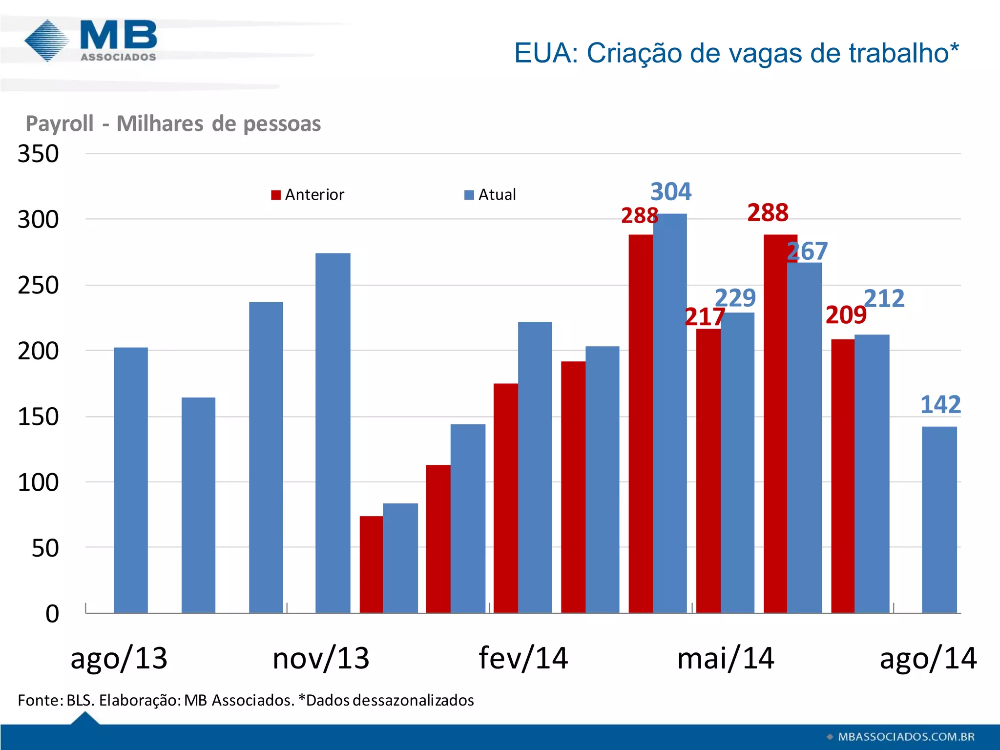 EUA: Criação de vagas de trabalho* 
288217288209304229267212142050100150200250300350ago/13nov/13fev/14mai/14ago/14AnteriorAtualFonte: BLS. Elaboração: MB Associados. *Dados dessazonalizadosPayroll -Milhares de pessoas  