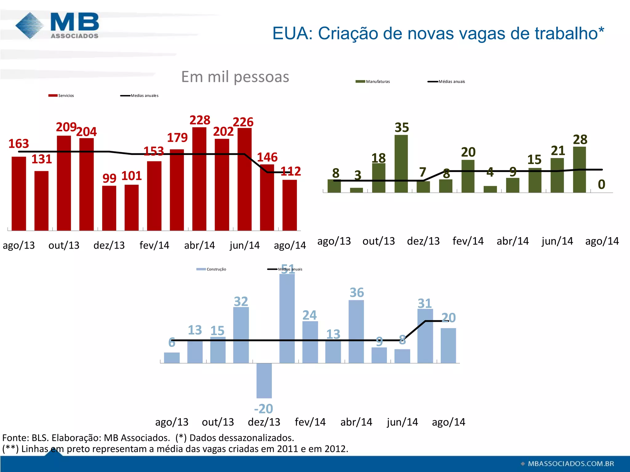 EUA: Criação de novas vagas de trabalho* 
163 
131 
209204 
99 101 
153 
179 
228 
202 
226 
146 
112 
ago/13 out/13 dez/13 fev/14 abr/14 jun/14 ago/14 
Servicios Medias anuales 
Em mil pessoas 
8 3 
18 
35 
7 8 
20 
4 9 
15 
21 
28 
0 
ago/13 out/13 dez/13 fev/14 abr/14 jun/14 ago/14 
Manufaturas Médias anuais 
6 
13 15 
32 
-20 
51 
24 
13 
36 
9 8 
31 
20 
ago/13 out/13 dez/13 fev/14 abr/14 jun/14 ago/14 
Construção Médias anuais 
Fonte: BLS. Elaboração: MB Associados. (*) Dados dessazonalizados. 
(**) Linhas em preto representam a média das vagas criadas em 2011 e em 2012. 
 