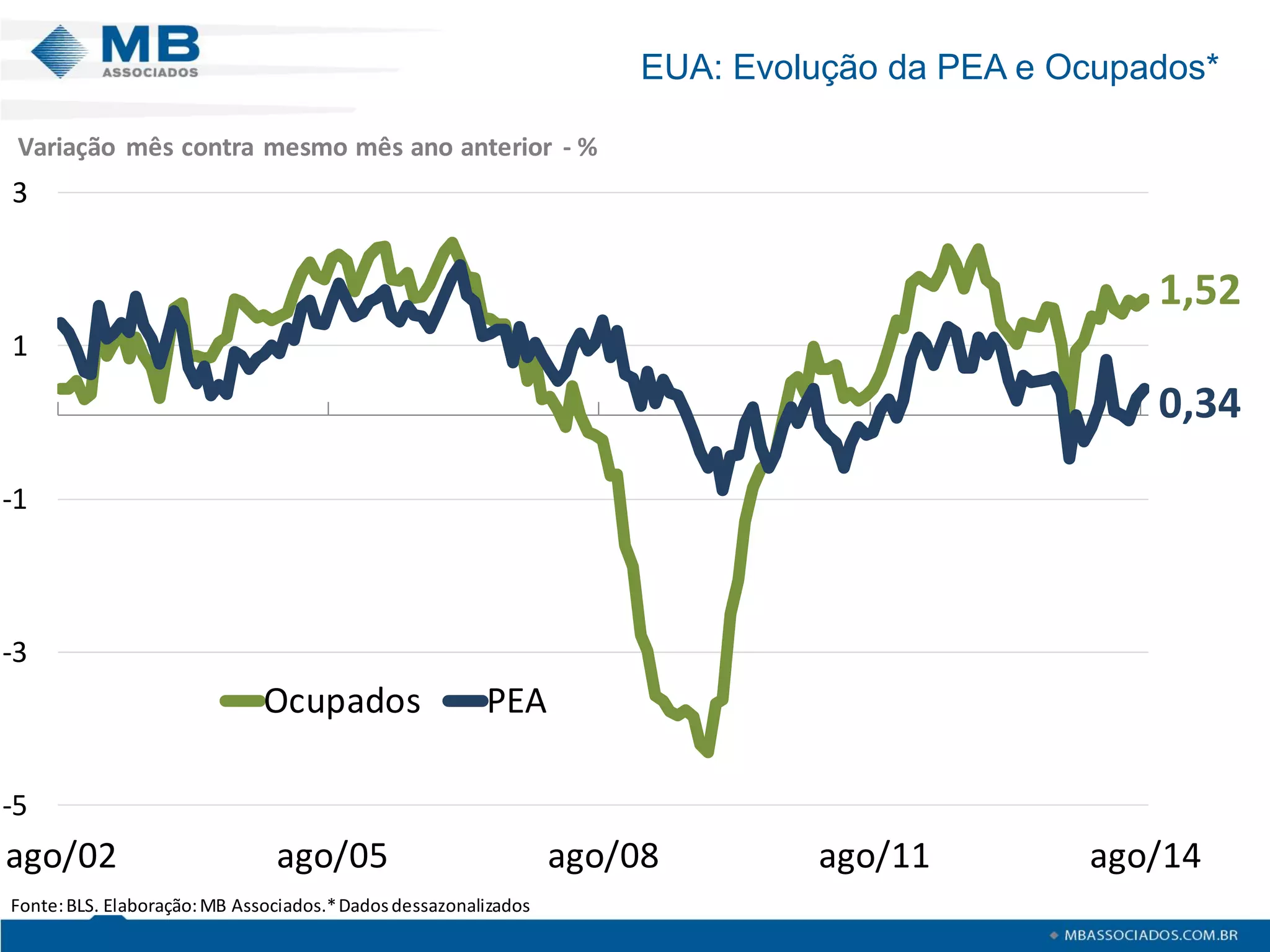 EUA: Evolução da PEA e Ocupados* 
1,520,34-5-3-113ago/02ago/05ago/08ago/11ago/14OcupadosPEAVariação mêscontra mesmo mês ano anterior -% Fonte: BLS. Elaboração: MB Associados.* Dados dessazonalizados  