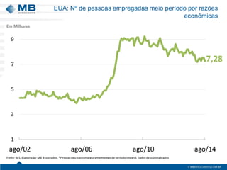 7,28 
1 
3 
5 
7 
9 
ago/02 ago/06 ago/10 ago/14 
Fonte: BLS. Elaboração: MB Associados. *Pessoas qeu não conseguiram emprego de períodointegral.Dados dessazonalizados 
Em Milhares 
EUA: Nº de pessoas empregadas meio período por razões 
econômicas 
 