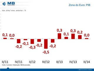 Zona do Euro: PIB 
0,10,0-0,2-0,1-0,3-0,2-0,5-0,20,30,10,30,20,0II/11IV/11II/12IV/12II/13IV/13II/14Fonte: Eurostat. Elaboração: MB Associados. Var. trim/ trim. anterior -%  