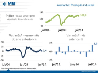 2,4 
-30 
-15 
0 
15 
30 
jul/04 jul/09 jul/14 
108,8 
85 
100 
115 
jul/04 jul/09 jul/14 
Alemanha: Produção industrial 
Índice - (Base 2005=100) 
Ajustado Sazonalmente 
Fonte: Deutsche Bundesbank. Elaboração: MB Associados. 
Var. mês/ mesmo mês 
do ano anterior- % 
Var. mês/ mês 
anterior- % 
1,9 
-2,5 
0,0 
2,5 
jul/13 jan/14 jul/14 
 