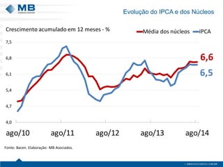 Evolução do IPCA e dos Núcleos 
6,66,54,04,75,46,16,87,5ago/10ago/11ago/12ago/13ago/14Média dos núcleosIPCAFonte: Bacen. Elaboração: MB Asociados. Crescimento acumulado em 12 meses -%  