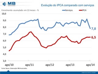Evolução do IPCA comparado com serviços 
7,86,53,04,05,06,07,08,09,010,0ago/10ago/11ago/12ago/13ago/14ServiçosIPCAFonte: Bacen.Elaboração: MB Associados. Crescimento acumulado em 12 meses -%  