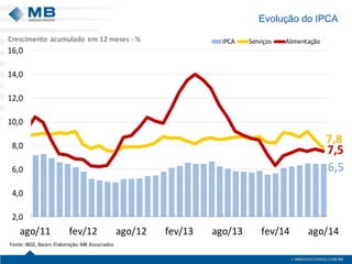 Evolução do IPCA 
6,57,87,52,04,06,08,010,012,014,016,0ago/11fev/12ago/12fev/13ago/13fev/14ago/14IPCAServiçosAlimentaçãoFonte: IBGE, Bacen.Elaboração: MB Associados. Crescimento acumulado em 12 meses -%  