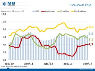 Evolução do IPCA 
6,54,15,78,60,02,04,06,08,010,012,0ago/10ago/11ago/12ago/13ago/14IPCAMonitoradosTradablesNão TradablesFonte: IBGE.Elaboração: MB Associados. Cresc.acm 12 meses -%  
