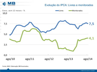 Evolução do IPCA: Livres e monitorados 
7,54,10,02,55,07,510,0ago/10ago/11ago/12ago/13ago/14LivresMonitoradosFonte: IBGE. Elaboração: MB Associados. Cresc.acm 12 meses -%  