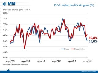 IPCA: índice de difusão geral (%) 
23 
55,0% 60,8% 40% 45% 50% 55% 60% 65% 70% 75% 80% ago/09ago/10ago/11ago/12ago/13ago/14DifusaoDifusao_Ex-AlimFonte: IBGE. Elaboração: MB Associados. Índice de difusão geral -em %  