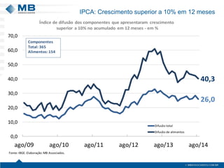 IPCA: Crescimento superior a 10% em 12 meses 
24 
26,040,30,010,020,030,040,050,060,070,0ago/09ago/10ago/11ago/12ago/13ago/14Difusão totalDifusão de alimentosFonte: IBGE. Elaboração: MB Associados. Índice de difusão dos componentes que apresentaram crescimentosuperior a10% no acumulado em 12 meses -em % ComponentesTotal: 365Alimentos: 154  