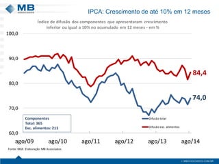 IPCA: Crescimento de até 10% em 12 meses 
74,084,460,070,080,090,0100,0ago/09ago/10ago/11ago/12ago/13ago/14Difusão totalDifusão exc. alimentosFonte: IBGE. Elaboração: MB Associados. Índice de difusão dos componentes que apresentaram crescimentoinferior ou igual a10% no acumulado em 12 meses -em % ComponentesTotal: 365Exc. alimentos: 211  