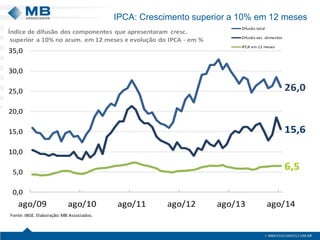 IPCA: Crescimento superior a 10% em 12 meses 
26,015,66,50,05,010,015,020,025,030,035,0ago/09ago/10ago/11ago/12ago/13ago/14Difusão totalDifusão exc. alimentosIPCA em 12 mesesFonte: IBGE. Elaboração: MB Associados. Índice de difusão dos componentes que apresentaram cresc. superior a10% no acum. em 12 meses e evolução do IPCA -em %  