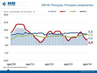 IGP-DI: Principais: Principais componentes 
4,63,46,87,3-10,0-5,00,05,010,015,020,0ago/10ago/11ago/12ago/13ago/14IGP-DIIPAIPCINCCFonte: FGV.Elaboração: MB AssociadosCresc. acumulado em 12 meses -%  