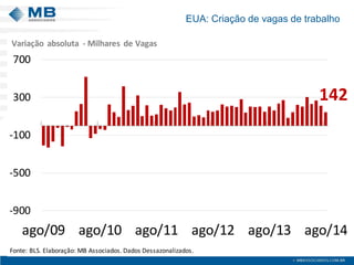 EUA: Criação de vagas de trabalho 
142-900-500-100300700ago/09ago/10ago/11ago/12ago/13ago/14Fonte: BLS. Elaboração: MB Associados. Dados Dessazonalizados. Variação absoluta -Milhares de Vagas  