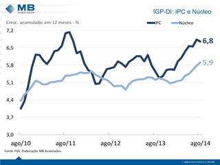 IGP-DI: IPC e Núcleo 
6,85,93,03,74,45,15,86,57,2ago/10ago/11ago/12ago/13ago/14IPCNúcleoFonte: FGV. Elaboração: MB Associados. Cresc. acumulado em 12 meses -%  