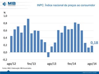 INPC: Índice nacional de preços ao consumidor 
0,18-0,20,00,20,40,60,81,0ago/12fev/13ago/13fev/14ago/14Fonte:IBGE. Elaboração: MB Associados. %  