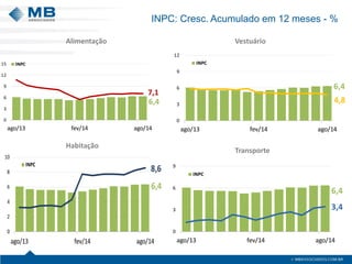 INPC: Cresc. Acumulado em 12 meses - % 
Transporte 
Alimentação Vestuário 
Habitação 
6,4 
3,4 
0 
3 
6 
9 
ago/13 fev/14 ago/14 
INPC 
6,4 
4,8 
0 
3 
6 
9 
12 
ago/13 fev/14 ago/14 
INPC 
6,4 
7,1 
0 
3 
6 
9 
12 
15 
ago/13 fev/14 ago/14 
INPC 
6,4 
8,6 
0 
2 
4 
6 
8 
10 
ago/13 fev/14 ago/14 
INPC 
 