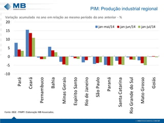 PIM: Produção industrial regional 
-10-505101520 ParáCearáPernambucoBahiaMinas GeraisEspírito SantoRio de JaneiroSão PauloParanáSanta CatarinaRio Grande do SulMato GrossoGoiás Fonte: IBGE -PIMPF. Elaboração: MB Associados. jan-mai/14jan-jun/14jan-jul/14Variação acumulada no ano em relação ao mesmo período do ano anterior -%  