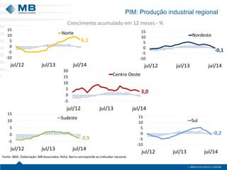 -0,2 
-10 
-5 
0 
5 
10 
15 
jul/12 jul/13 jul/14 
Sul 
-2,5 
-5 
0 
5 
10 
15 
jul/12 jul/13 jul/14 
Sudeste 
3,0 
-5 
0 
5 
10 
15 
20 
jul/12 jul/13 jul/14 
Centro Oeste 
6,1 
-10 
-5 
0 
5 
10 
15 
jul/12 jul/13 jul/14 
Norte 
-0,1 
-10 
-5 
0 
5 
10 
15 
jul/12 jul/13 jul/14 
Nordeste 
Fonte: IBGE. Elaboração: MB Associados. Nota: Barra corresponde ao indicador nacional. 
Crescimento acumulado em 12 meses - % 
PIM: Produção industrial regional 
 