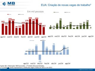 EUA: Criação de novas vagas de trabalho* 
163 
131 
209204 
99 101 
153 
179 
228 
202 
226 
146 
112 
ago/13 out/13 dez/13 fev/14 abr/14 jun/14 ago/14 
Servicios Medias anuales 
Em mil pessoas 
8 3 
18 
35 
7 8 
20 
4 9 
15 
21 
28 
0 
ago/13 out/13 dez/13 fev/14 abr/14 jun/14 ago/14 
Manufaturas Médias anuais 
6 
13 15 
32 
-20 
51 
24 
13 
36 
9 8 
31 
20 
ago/13 out/13 dez/13 fev/14 abr/14 jun/14 ago/14 
Construção Médias anuais 
Fonte: BLS. Elaboração: MB Associados. (*) Dados dessazonalizados. 
(**) Linhas em preto representam a média das vagas criadas em 2011 e em 2012. 
 
