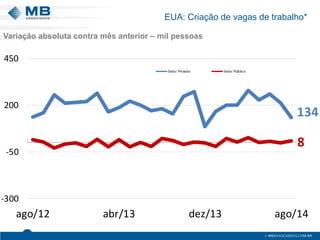 EUA: Criação de vagas de trabalho* 
134 
8 
-300 
-50 
200 
450 
ago/12 abr/13 dez/13 ago/14 
Setor Privado Setor Público 
Variação absoluta contra mês anterior – mil pessoas 
 