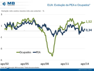 EUA: Evolução da PEA e Ocupados* 
1,520,34-5-3-113ago/02ago/05ago/08ago/11ago/14OcupadosPEAVariação mêscontra mesmo mês ano anterior -% Fonte: BLS. Elaboração: MB Associados.* Dados dessazonalizados  