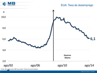EUA: Taxa de desemprego 
6,12,04,06,08,010,0ago/02ago/06ago/10ago/14Fonte: BLS. Elaboração: MB Associados.* Dados dessazonalizados% Governo Obama  