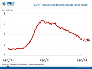 EUA: Pessoas em desemprego de longo prazo* 
2,9602468ago/06ago/10ago/14Em MilhõesFonte: BLS. Elaboração: MB Associados.* Dados dessazonalizados  