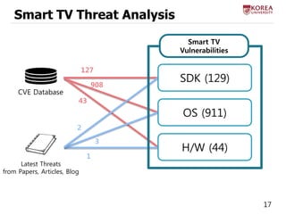 17 
Smart TV Threat Analysis 
CVE Database 
1 
3 
2 
127 
908 
43 
Latest Threats from Papers, Articles, Blog 
SDK (129) 
...