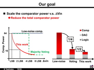 Our goal
 Scale the comparator power v.s. DVin
Reduce the total comparator power
Comp.Power
Δvin2 LSBLSB
Low-noise comp.
Majority Voting
This work
64
16
8 LSB4 LSB
Comp
DAC
Logic
Low-noise Voting This work
1/4
1/2
K Yoshioka 10/26
 