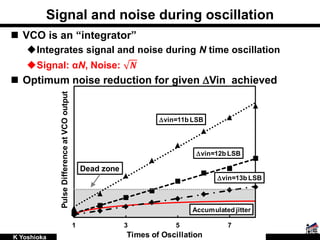 1 3 5 7
PulseDifferenceatVCOoutput
Times of Oscillation
Dvin=11b LSB
Dvin=12b LSB
Dvin=13b LSB
Dead zone
Accumulated jitter
Signal and noise during oscillation
 VCO is an “integrator”
Integrates signal and noise during N time oscillation
Signal: αN, Noise: 𝑵
 Optimum noise reduction for given DVin achieved
K Yoshioka 17/26
 