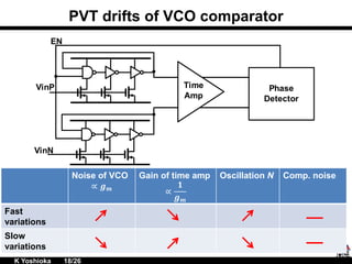 PVT drifts of VCO comparator
Noise of VCO
∝ 𝒈 𝒎
Gain of time amp
∝
𝟏
𝒈 𝒎
Oscillation N Comp. noise
Fast
variations
Slow
variations
VinP
VinN
Phase
Detector
EN
Time
Amp
K Yoshioka 18/26
 