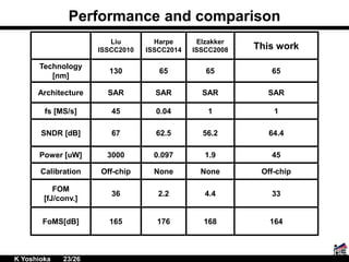Performance and comparison
Liu
ISSCC2010
Harpe
ISSCC2014
Elzakker
ISSCC2008 This work
Technology
[nm]
130 65 65 65
Architecture SAR SAR SAR SAR
fs [MS/s] 45 0.04 1 1
SNDR [dB] 67 62.5 56.2 64.4
Power [uW] 3000 0.097 1.9 45
Calibration Off-chip None None Off-chip
FOM
[fJ/conv.]
36 2.2 4.4 33
FoMS[dB] 165 176 168 164
K Yoshioka 23/26
 