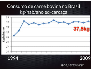 Consumo de carne bovina no Brasil 
37,5kg 
kg/hab/ano eq-carcaça 
1994 2009 
IBGE, SECEX/MDIC 
 