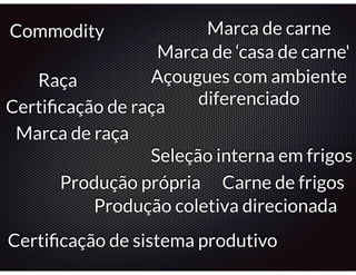 Commodity 
Raça 
Açougues com ambiente 
Certificação de raça 
Marca de raça 
Marca de carne 
Marca de ‘casa de carne' 
diferenciado 
Seleção interna em frigos 
Produção própria Carne de frigos 
Produção coletiva direcionada 
Certificação de sistema produtivo 
 