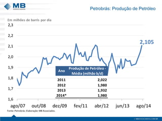 Petrobrás: Produção de Petróleo 
2,105 
1,6 
1,7 
1,8 
1,9 
2,0 
2,1 
2,2 
2,3 
ago/07 out/08 dez/09 fev/11 abr/12 jun/13 ago/14 
Em milhões de barris por dia 
Fonte: Petrobrás. Elaboração: MB Associados. 
2011 2,022 
2012 1,980 
2013 1,932 
2014* 1,980 
Ano 
Produção de Petróleo - 
Média (milhão b/d) 
 