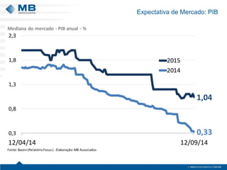 Expectativa de Mercado: PIB 
1,040,330,30,81,31,82,312/04/1412/09/1420152014Fonte:Bacen (RelatórioFocus ) . Elaboração: MB Associados Medianado mercado -PIB anual -%  