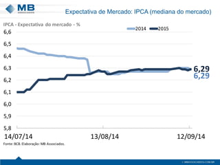 Expectativa de Mercado: IPCA (mediana do mercado) 
6,296,295,85,96,06,16,26,36,46,56,614/07/1413/08/1412/09/1420142015Fonte:BCB. Elaboração: MB Associados. IPCA -Expectativado mercado-%  