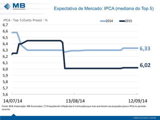 Expectativa de Mercado: IPCA (mediana do Top 5) 
6,336,025,65,75,85,96,06,16,26,36,46,56,66,714/07/1413/08/1412/09/1420142015Fonte: BCB. Elaboração: MB Associados. (*) Projeçõesde inflação das 5 instituições que mais acertaram nas projeções para o IPCA no período recente. IPCA -Top 5 (Curto Prazo) -%  