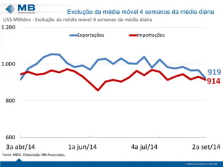 Evolução da média móvel 4 semanas da média diária 
Evolução da média móvel 4 semanas da média diária 
9199146008001.0001.2003a abr/141a jun/144a jul/142a set/14ExportaçõesImportaçõesFonte: MDIC. Elaboração: MB Associados. US$ Milhões -Evolução da média móvel 4 semanas da média diária  